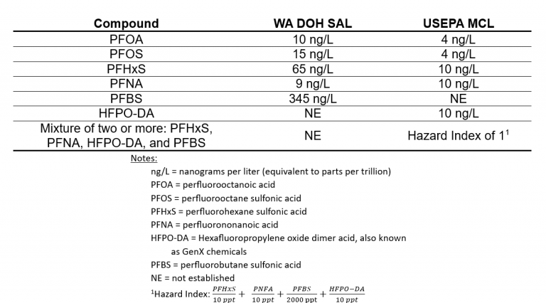 Pfas Information - Port Of Vancouver Usa